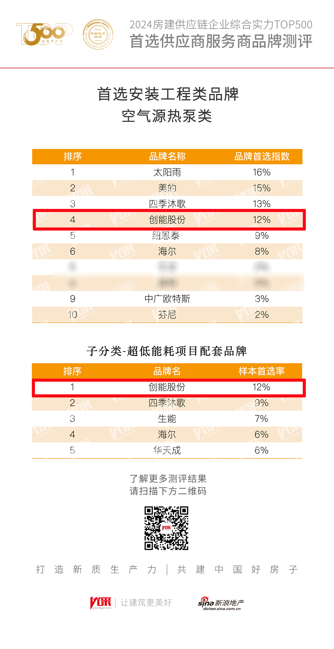 超低能耗项目配套品牌第一！2024房地产TOP500测评成果发布，创能股份荣获三大奖项！